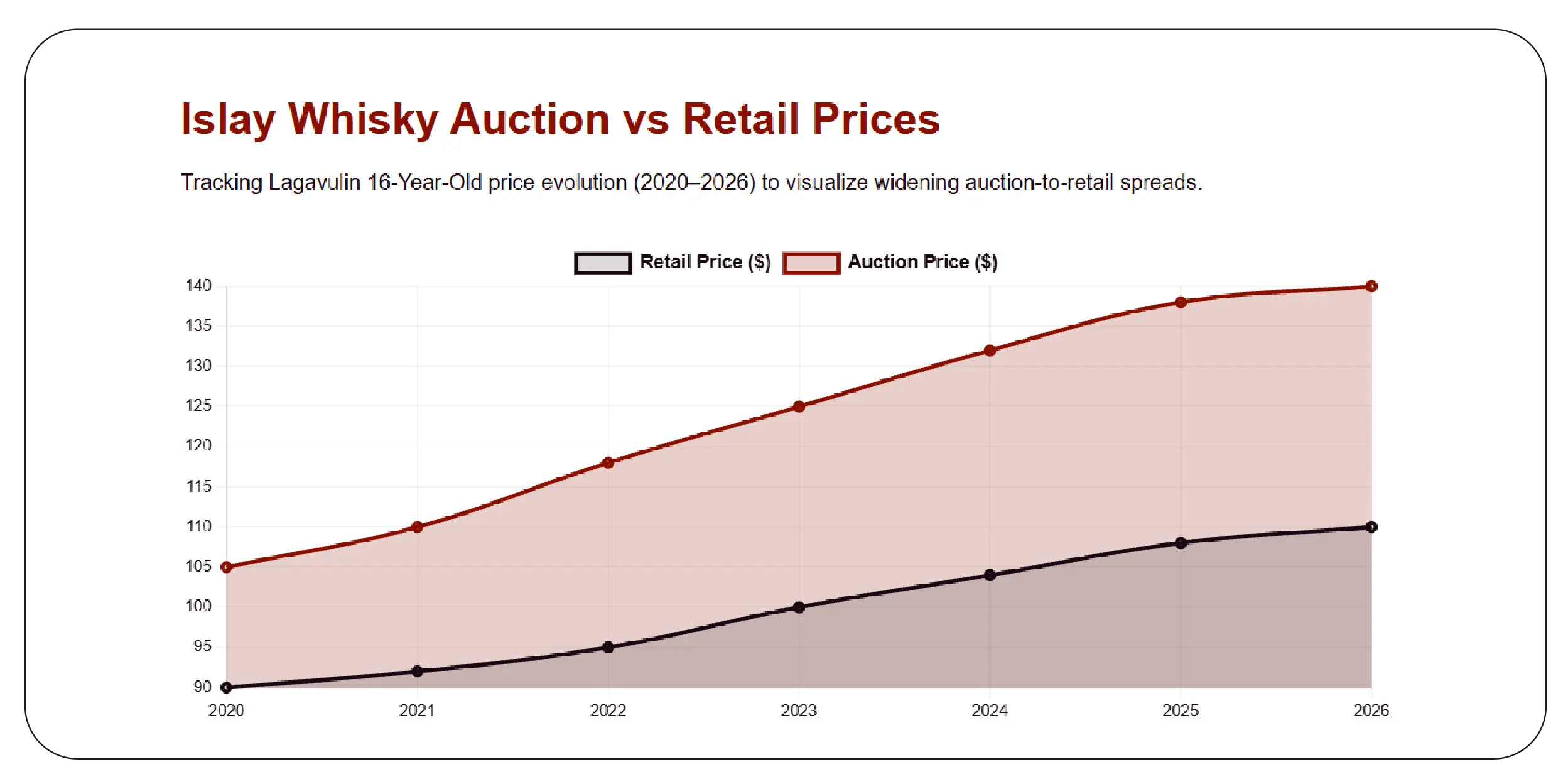 Extracting Valuable Auction Data